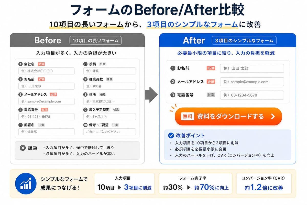 フォームのBefore/After比較。10項目の長いフォームを3項目に減らし、フォーム完了率は約30%から約70%、CVRは約1.2倍に改善したと示す